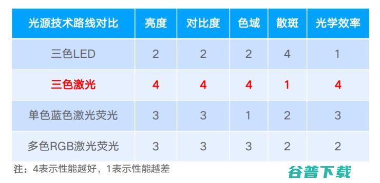 坚果正式开启家用投影下半场：三色激光从商用走向民用，云台玩法解决行业痛点