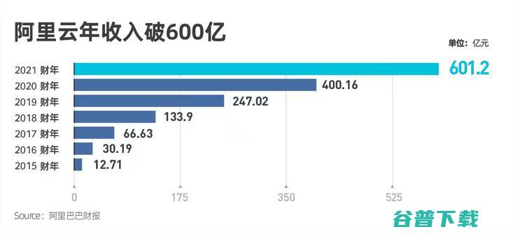 阿里云全年营收超600亿 同比增长50% (阿里云全年营收)