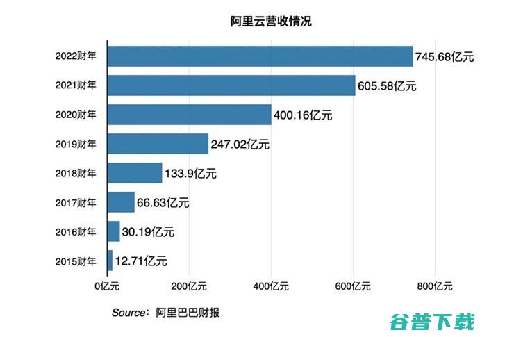 阿里云财报：13年来首次年度盈利，进入高质量发展阶段