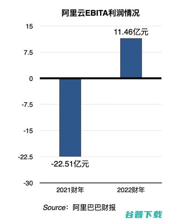 进入高质量发展阶段 13年来首次年度盈利 阿里云财报 (进入高质量发展阶段发展的任务越来越重)