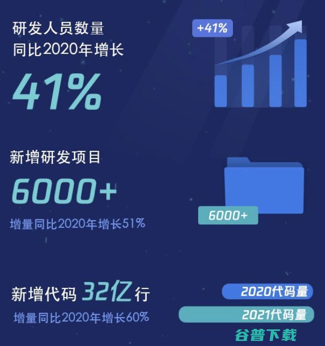 2021研发大数据报告发布 腾讯研发人员增长四成 (2021研发费用辅助账模板)