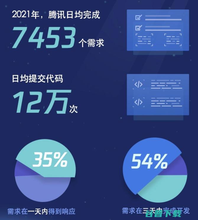 2021研发报告发布，腾讯研发人员增长四成