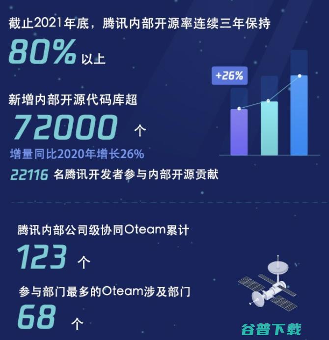 2021研发报告发布，腾讯研发人员增长四成