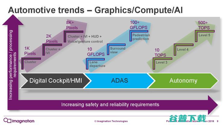 Automotive计划 专为汽车行业打造GPU解决方案 Imagination推出PowerVR (automobile)
