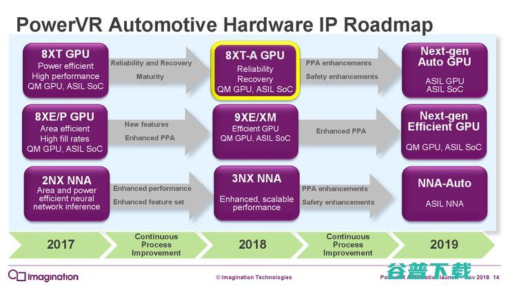 Imagination推出PowerVR Automotive计划，专为汽车行业打造GPU