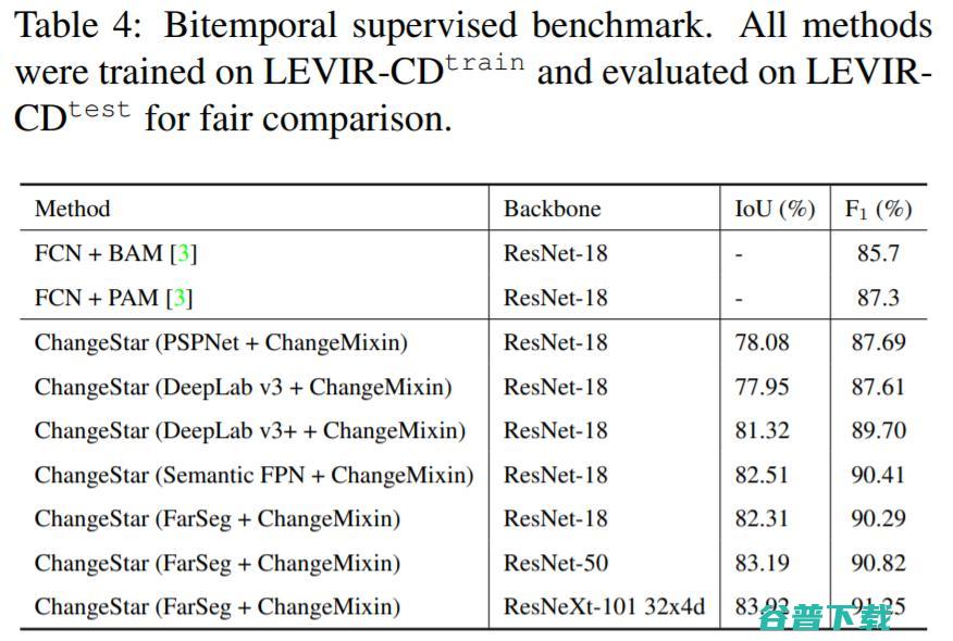 ICCV2021 |武汉大学提出“变化无处不在”单时相监督的变化检测器