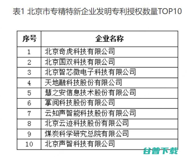 专利超1.5万件三六零荣登北京市专精特新企业发明专利授权数量榜首 (专利超市)