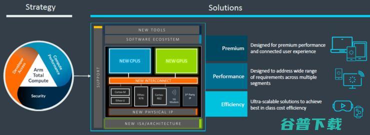 Arm全面计算战略重磅升级！Armv9架构CPU一键三连