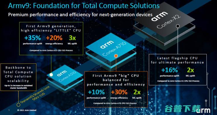 Arm全面计算战略重磅升级！Armv9架构CPU一键三连