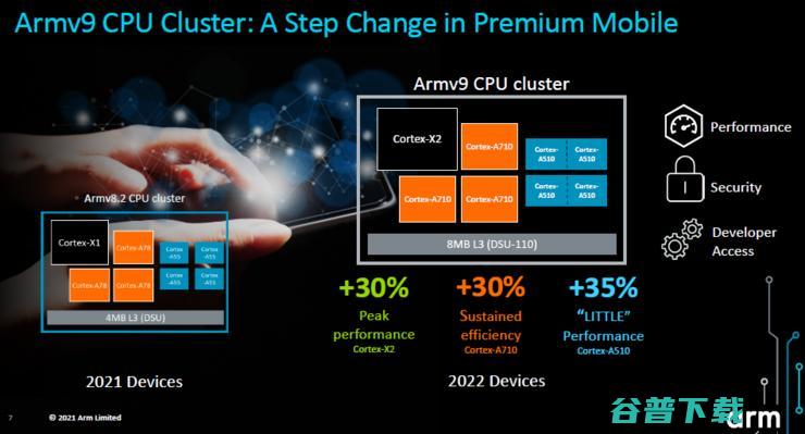 Arm全面计算战略重磅升级！Armv9架构CPU一键三连