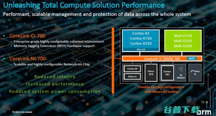 Arm全面计算战略重磅升级！Armv9架构CPU一键三连