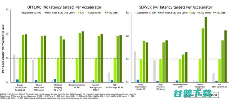  MLPerf 最新结果公布，Arm 服务器亮眼首秀