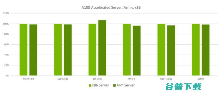  MLPerf 最新结果公布，Arm 服务器亮眼首秀