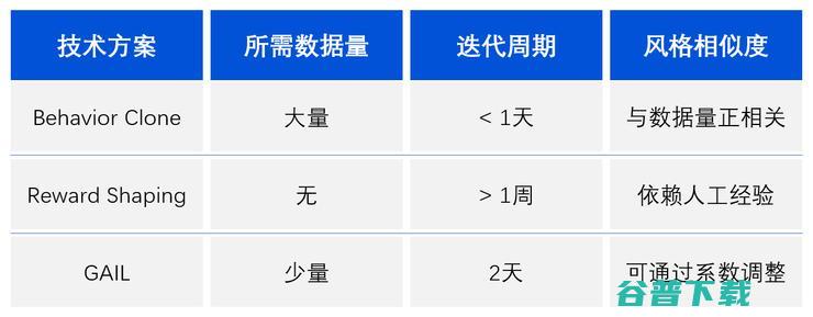 碾压1138支AI！腾讯『绝悟WeKick』在Kaggle足球竞赛中一举夺冠