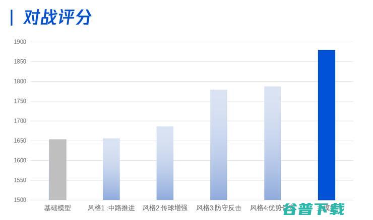 碾压1138支AI！腾讯『绝悟WeKick』在Kaggle足球竞赛中一举夺冠