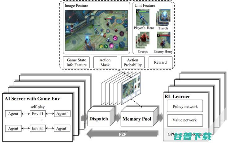 2100场王者荣耀，1v1胜率99.8%，腾讯绝悟 AI 技术解读 | AAAI 2020