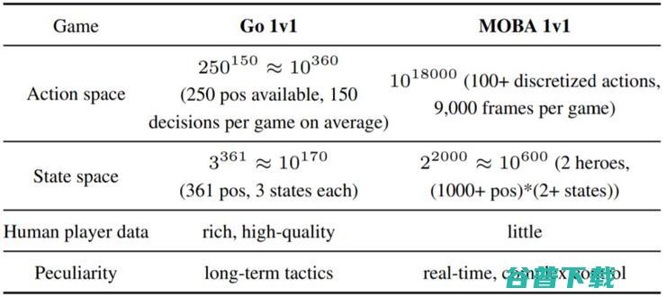 2100场王者荣耀，1v1胜率99.8%，腾讯绝悟 AI 技术解读 | AAAI 2020