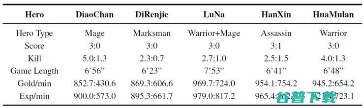 2100场王者荣耀，1v1胜率99.8%，腾讯绝悟 AI 技术解读 | AAAI 2020