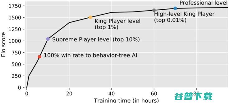 2100场王者荣耀，1v1胜率99.8%，腾讯绝悟 AI 技术解读 | AAAI 2020