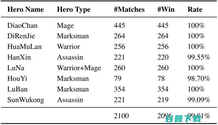 2100场王者荣耀，1v1胜率99.8%，腾讯绝悟 AI 技术解读 | AAAI 2020