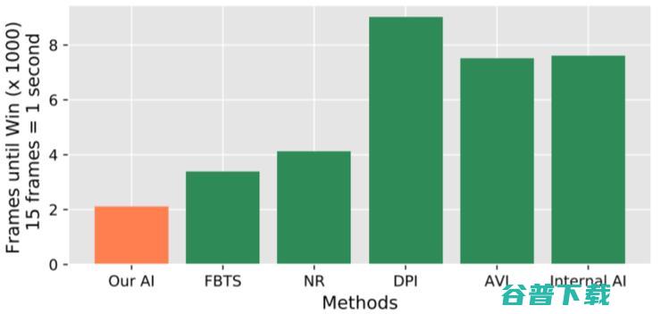 2100场王者荣耀，1v1胜率99.8%，腾讯绝悟 AI 技术解读 | AAAI 2020