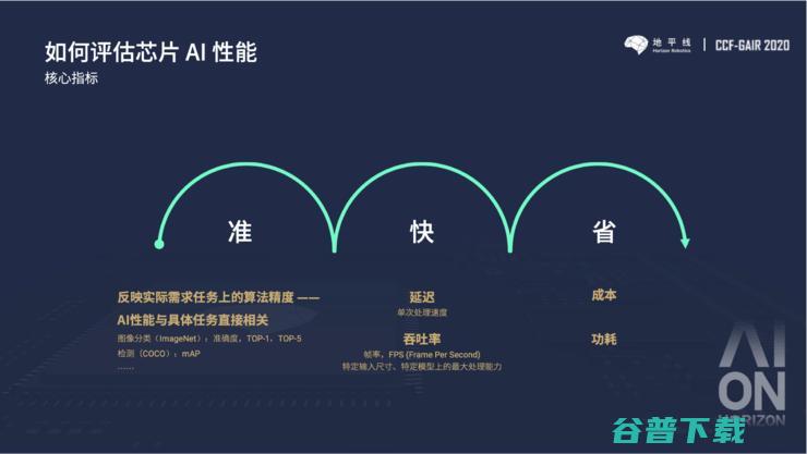 AI基准测试MLPerf模型少、更新慢，地平线提出的MAPS会更好吗？ | CCF-GAIR 2020