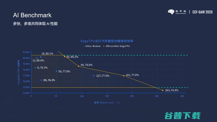 AI基准测试MLPerf模型少、更新慢，地平线提出的MAPS会更好吗？ | CCF-GAIR 2020