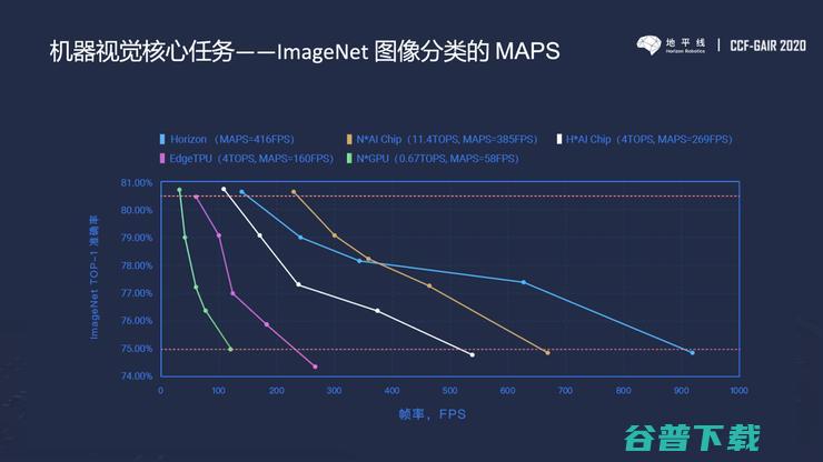 AI基准测试MLPerf模型少、更新慢，地平线提出的MAPS会更好吗？ | CCF-GAIR 2020