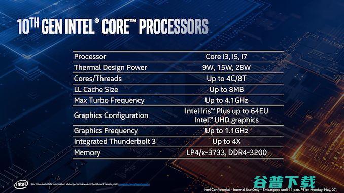 英特尔称10纳米Ice Lake处理器第二季度已开始出货