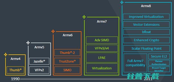 统治 Arm新十年 能否实现CPU计算