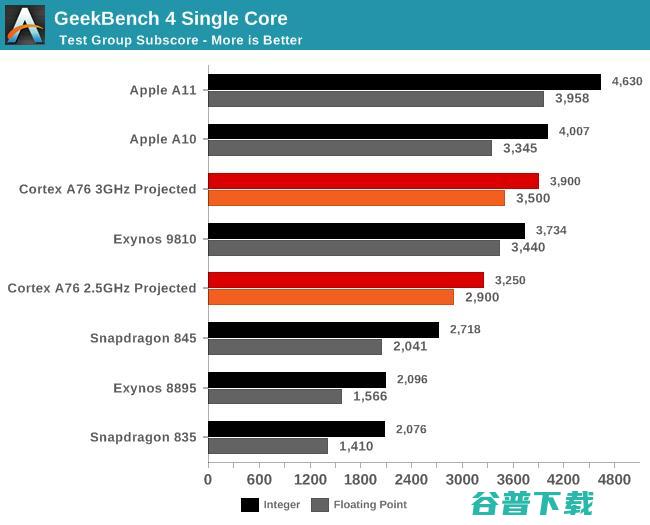 浅析ARM全新Cortex A76架构：2.4GHz便可干掉骁龙