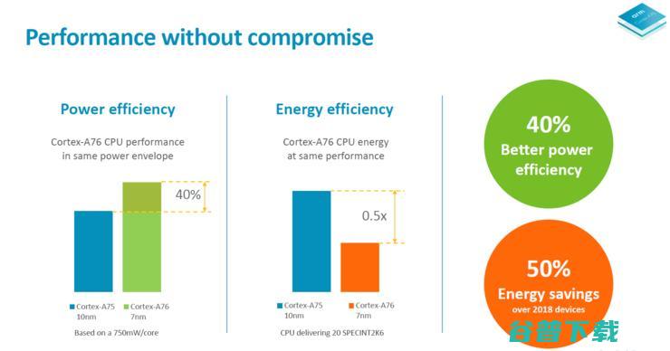 浅析ARM全新Cortex A76架构：2.4GHz便可干掉骁龙
