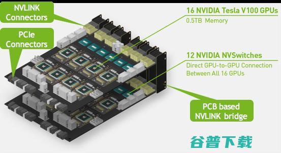 英伟达推出首款AI和HPC的统一平台HGX-2，售价39.9万美元