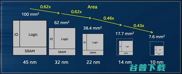 英特尔10nm制程量产之痛 激进 目标有些 (英特尔10nm)