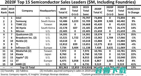 英特尔第一 半导体厂商全球排名预测 联发科和AMD进入前15 (英特尔第一片cpu)