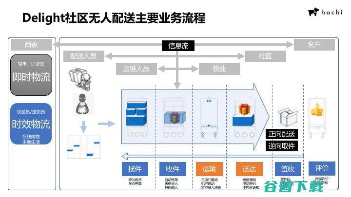 哈奇智能杨洁明：智能机器人如何在智慧社区中实现价值|CCF-G 2020