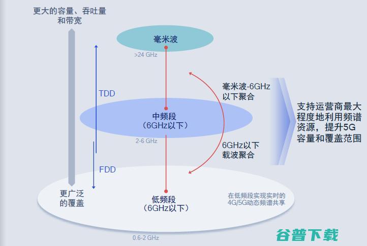 全球首款5nm芯片发布！高通第三代5G基带骁龙X60速度和时延堪比光纤