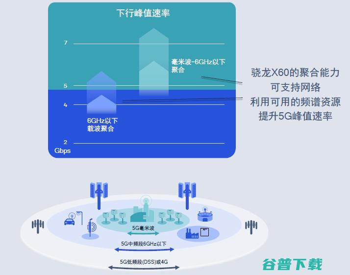 首款5nm芯片发布！高通第三代5G基带骁龙X60速度和时延堪比光纤