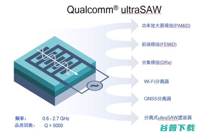 首款5nm芯片发布！高通第三代5G基带骁龙X60速度和时延堪比光纤