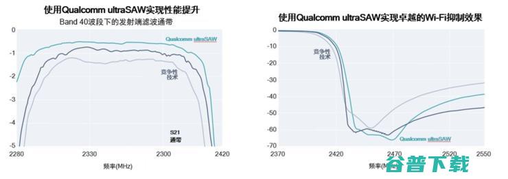 首款5nm芯片发布！高通第三代5G基带骁龙X60速度和时延堪比光纤