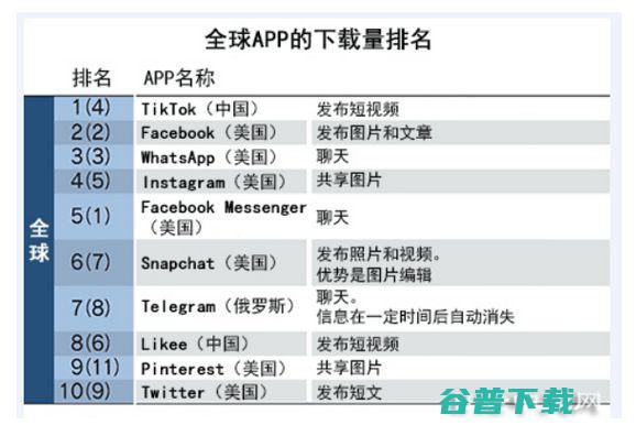 下载量被TikTok超越的Facebook，能否拿下新一轮社交媒体战场？