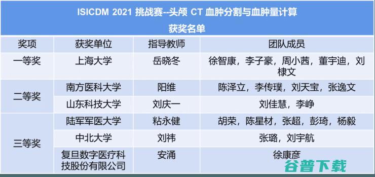 ISICDM 2021医学图像分割挑战赛收官，三支团队分别斩获5个专项冠军