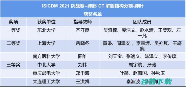 ISICDM 2021医学图像分割挑战赛收官，三支团队分别斩获5个专项冠军