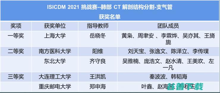 ISICDM 2021医学图像分割挑战赛收官，三支团队分别斩获5个专项冠军