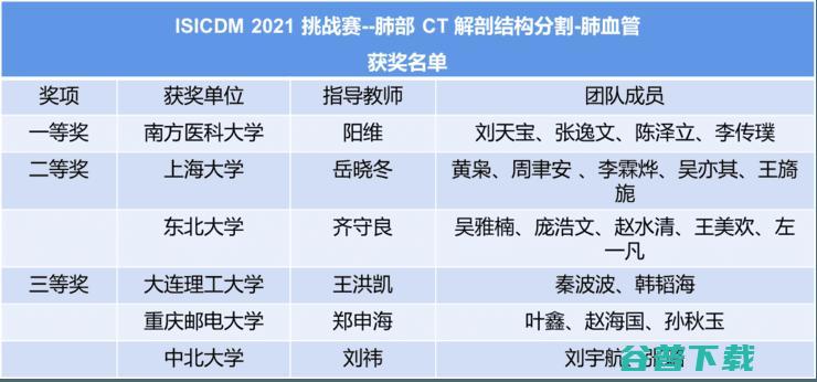 ISICDM 2021医学图像分割挑战赛收官，三支团队分别斩获5个专项冠军