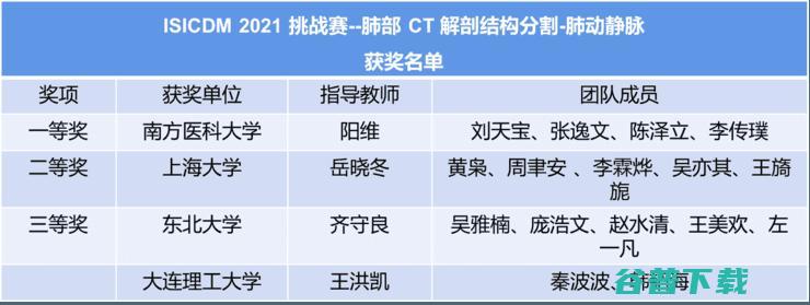 ISICDM 2021医学图像分割挑战赛收官，三支团队分别斩获5个专项冠军