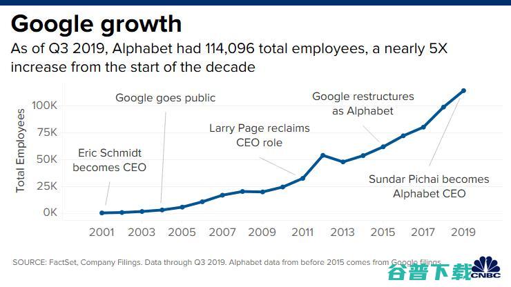 Google 规模十年扩大 倍 员工却说它失去初心了 8 (google日语输入法)