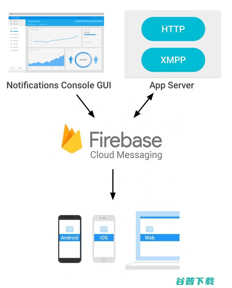 Firebase是成为 Cloud对标Amazon 竞争中的重要一环？ 