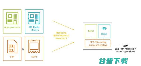 高通要彻底革掉 Sim 卡的命？恐怕运营商不答应