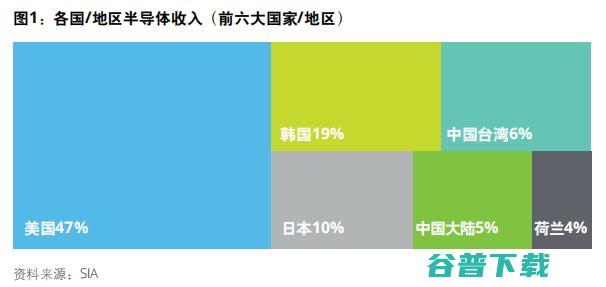 仍需努力！美国依旧占据半导体霸主地位，中国大陆仅占 5%，德勤 32 页报告揭示亚太地区半导体发展趋势